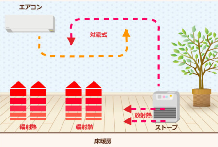 遠赤外線効果