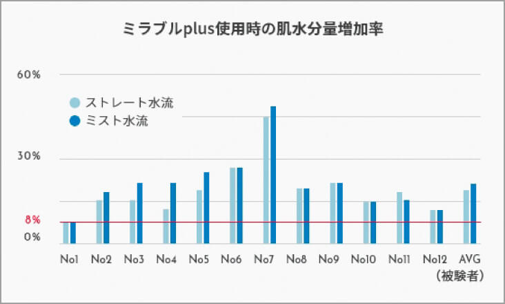 グラフ：肌水分量増加率