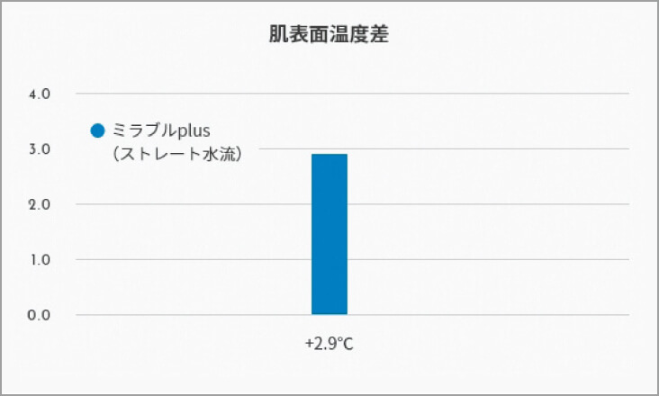 グラフ：肌表面温度差