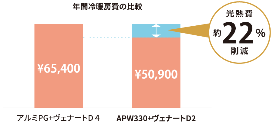 年間冷暖房費の比較