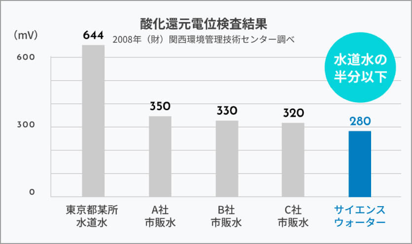 酸化還元電位検査結果