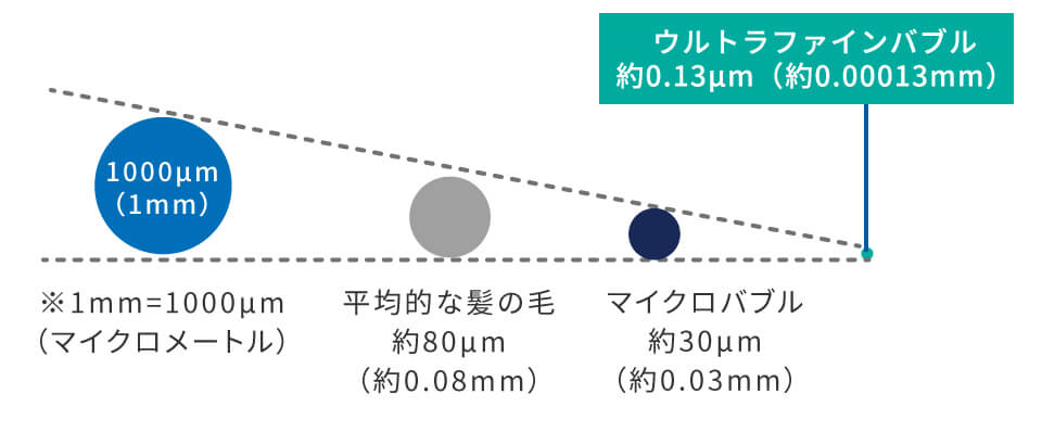 ウルトラファインバブル