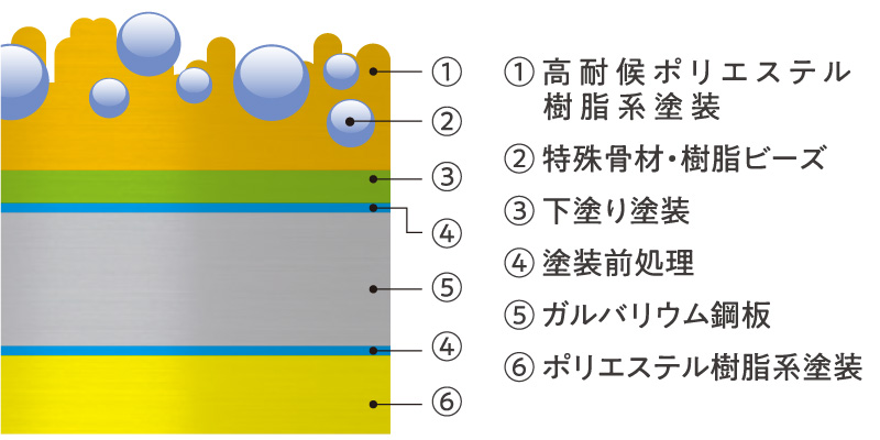 塗膜構成図