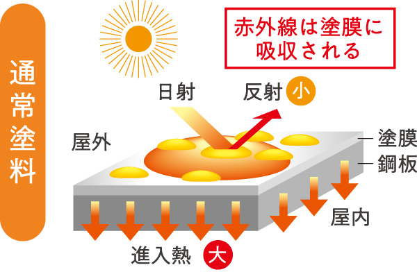 通常塗料
