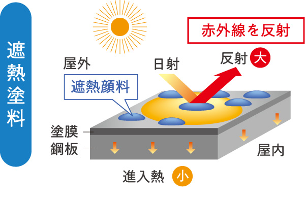 遮熱塗料