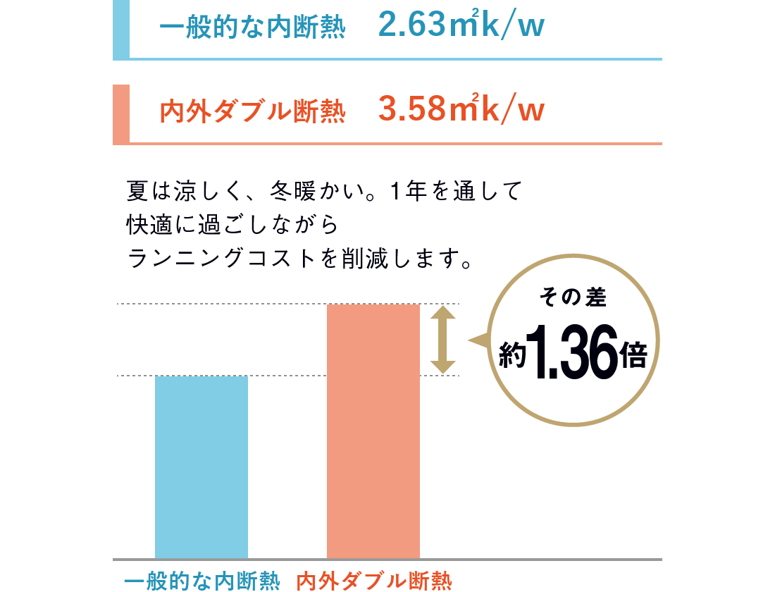 熱抵抗値の比較