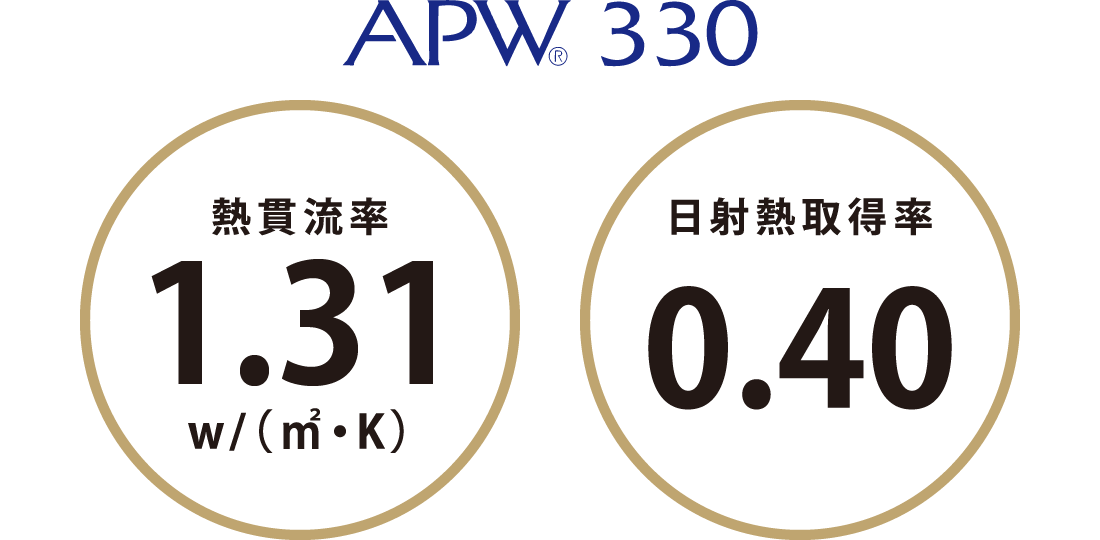 熱貫流率、日射熱取得率