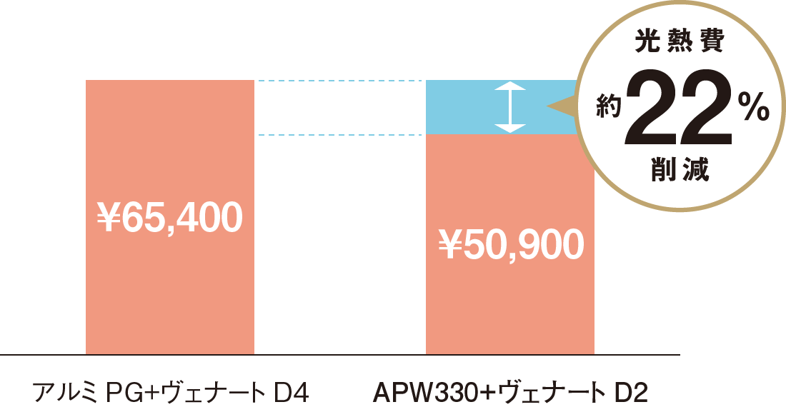 年間冷暖房費を削減
