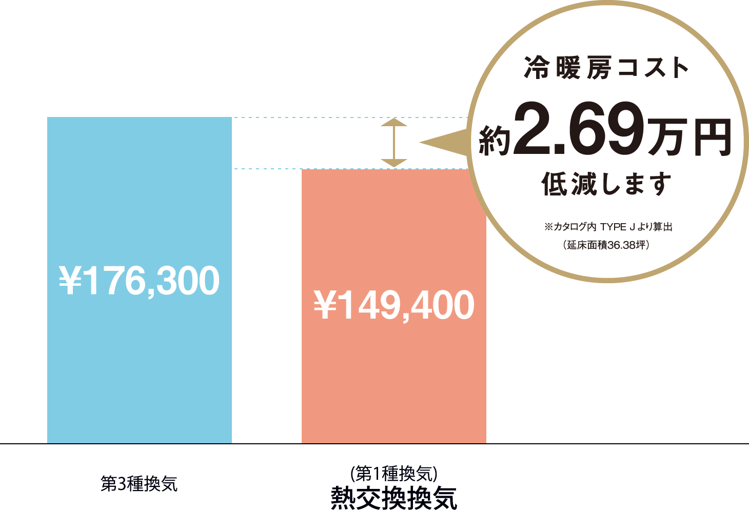 冷暖房コストを低減