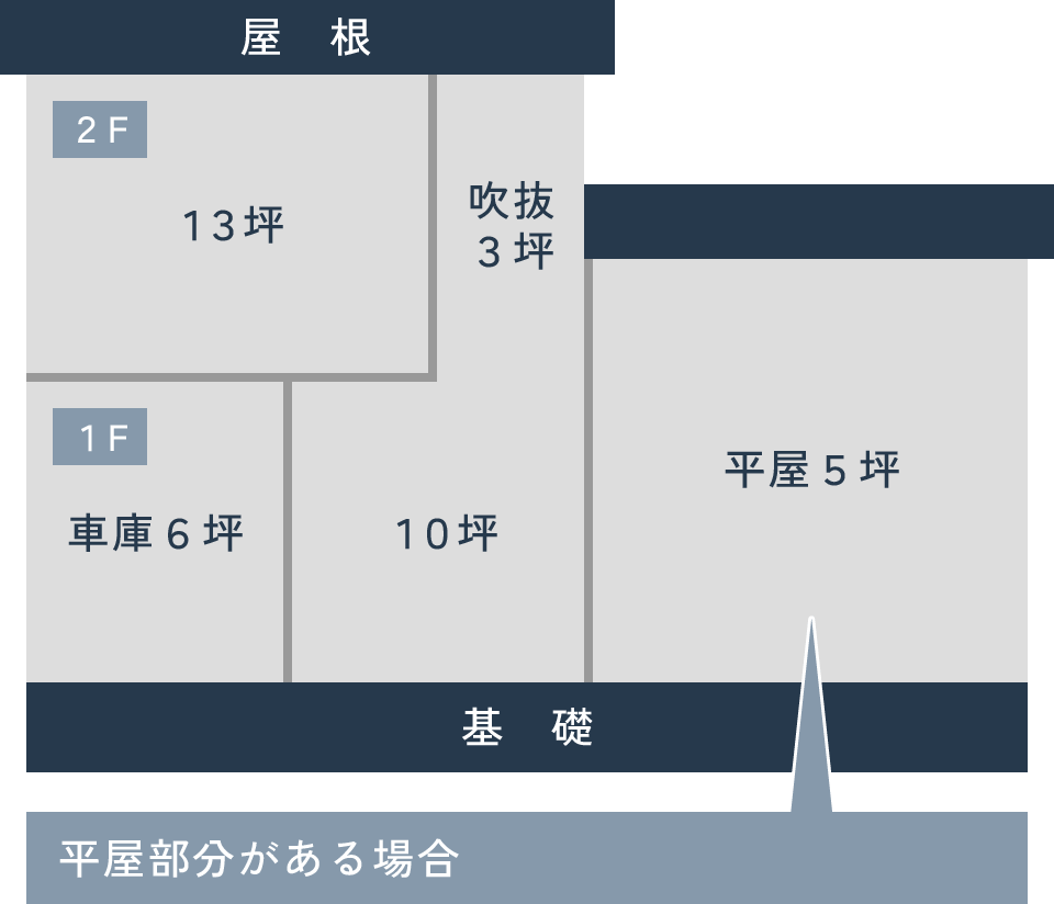 坪数例